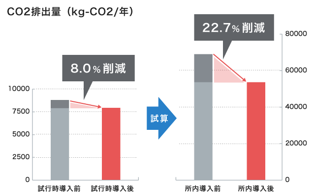 グラフ：CO2排出量-[試行導入前：8740.4kg-CO2]、[施行時導入後：8042.4kg-CO2]、[試算による所内導入前：68523.4kg-CO2]、[試算による所内導入後：5296.4kg-CO2]