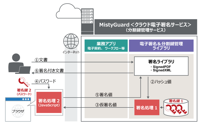MistyGuard<分割鍵管理サービス>を使用した電子署名利用イメージ