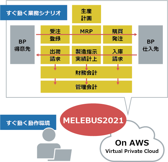 MELEBUS1809は、SAP S/4HANA1809に対応するとともにクラウドで提供が可能→速やかにPoCをスタート
