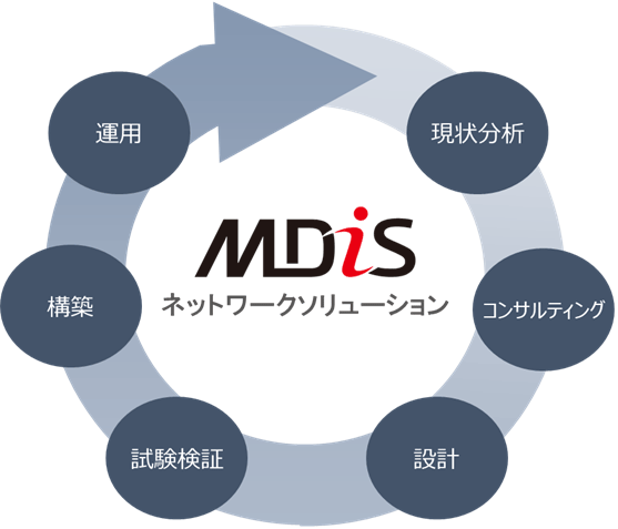 MDIS ネットワークソリューション　現状分析→コンサルティング→設計→試験検証→構築→運用