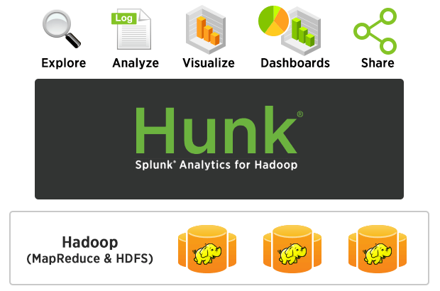Hunk=Hadoop+Splunk ： Hadoopデータを相互利用、探索、分析、可視化を実現