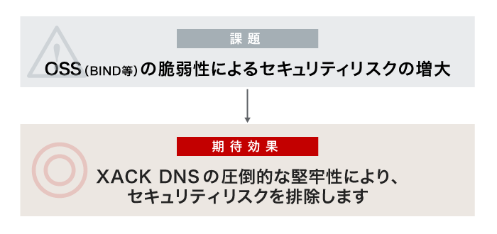 （課題）OSS（BIND等）脆弱性によるセキュリティリスクの増大→（期待効果）XACK DNSの圧倒的な堅牢性により、セキュリティリスクを排除します