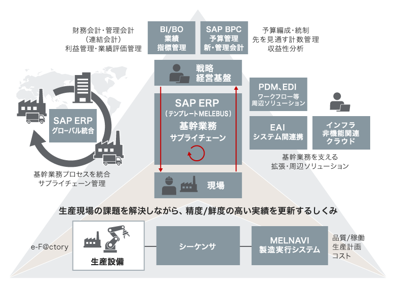 SAPソリューションの製品体系