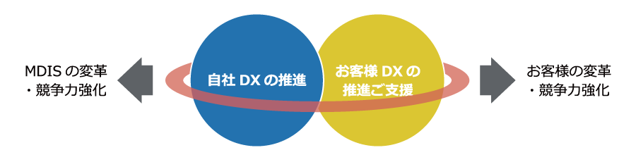 MDISにおけるDXの取り組み