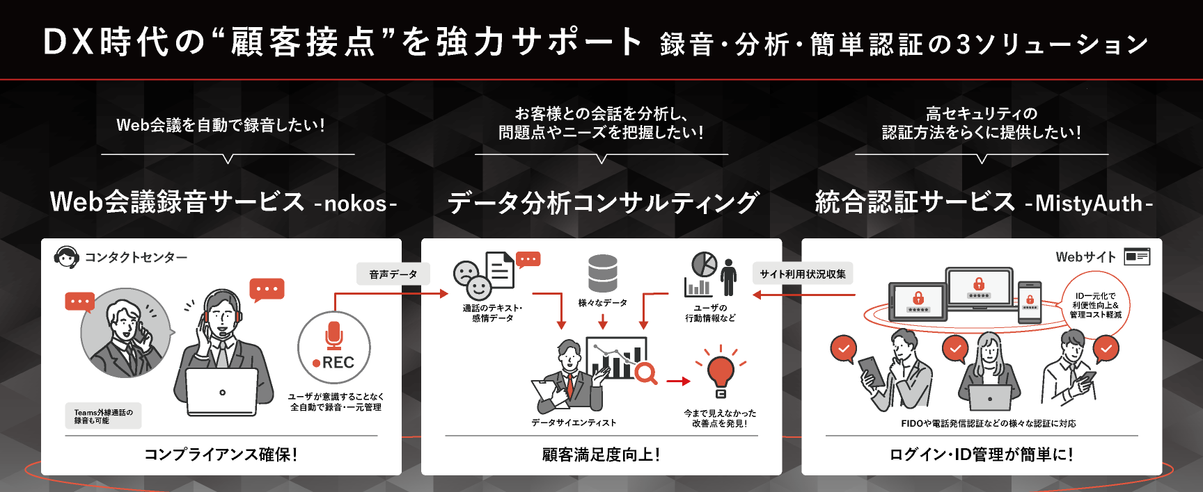 DX時代の顧客接点を強力サポート。録音・分析・簡単認証の3ソリューション