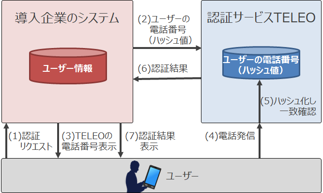 ①認証リクエスト、②ユーザの電話番号(ハッシュ値)、③TELEOの電話番号表示、④電話発信、⑤ハッシュ化し一致確認、⑥認証結果、⑦認証結果表示