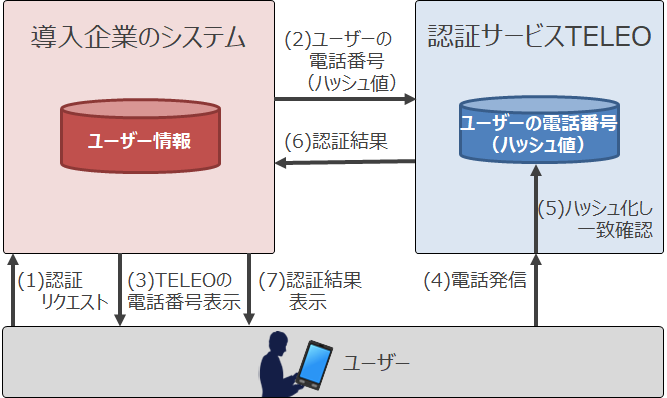 ①認証リクエスト、②ユーザの電話番号（ハッシュ値）、③TELEOの電話番号表示、④電話発信、⑤ハッシュ化し一致確認、⑥認証結果、⑦認証結果表示