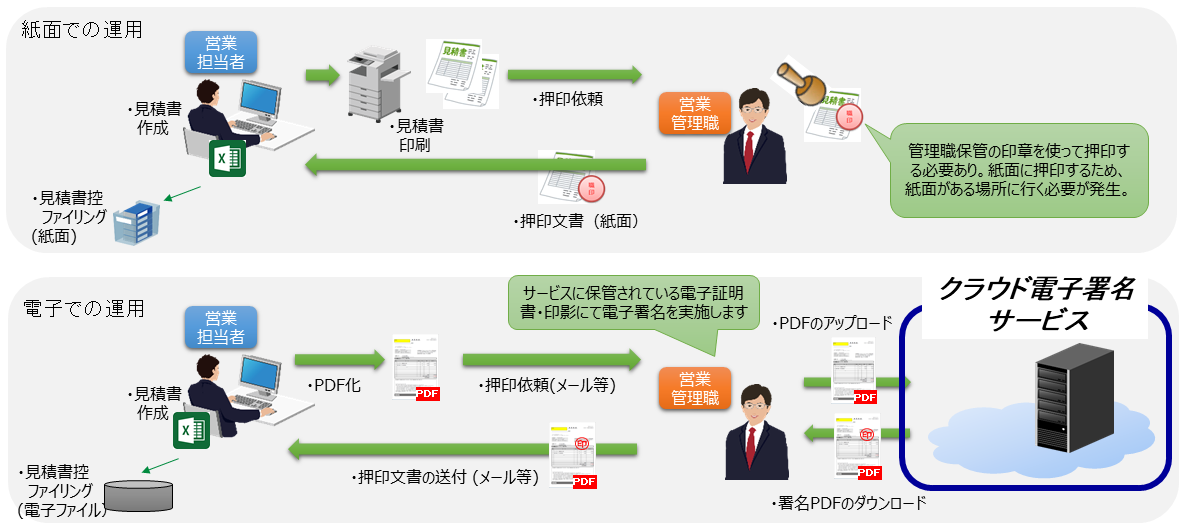 紙面での運用：見積書作成、見積書印刷、押印依頼、押印文書（紙面）、見積書控ファイリング（紙面）、電子での運用：見積書作成、PDF化、押印依頼（メール等）、押印文書の送付（メール等）、押印文書の送付（メール等）、見積書ファイリング（電子ファイル）