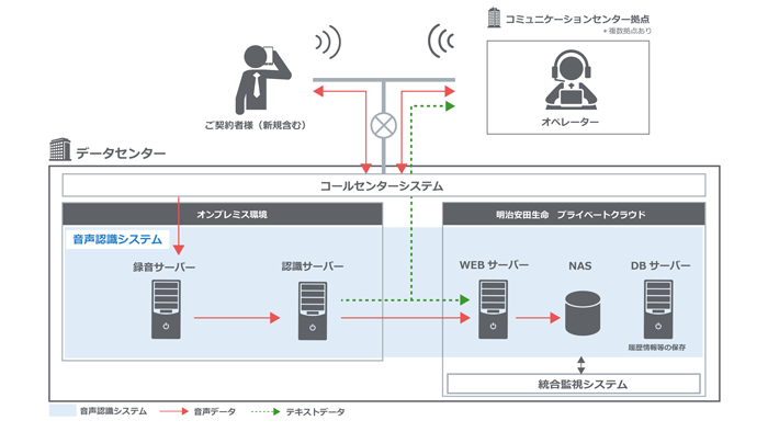 ご契約者様とお客様の通話をコールセンターシステムを通して行うことで、コールセンターシステム内で音声認識を実施し、明治安田生命のプライベートクラウドにデータを保存する。