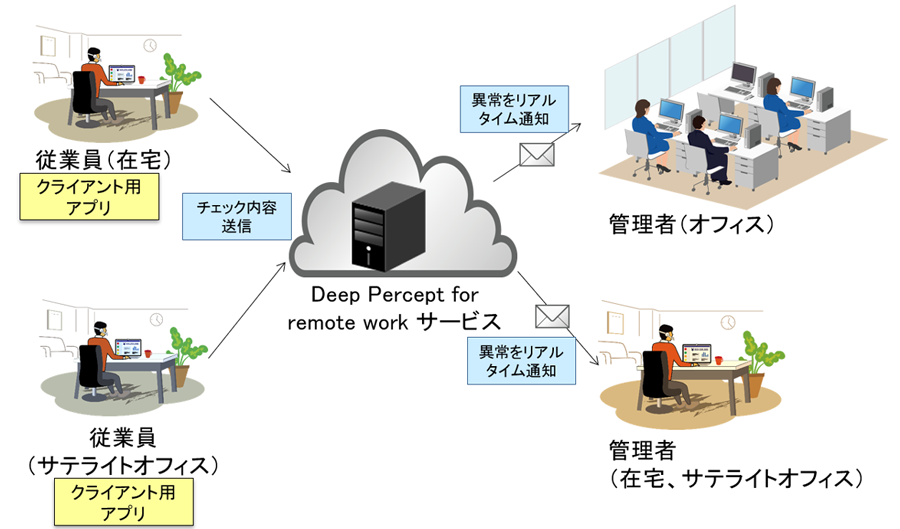 Deep Percept for remote workを利用することで、不正検知をリアルタイムで行うことができます