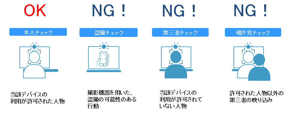 本人チェック、盗撮チェック、第三者チェック、覗き見チェックを行うことができます