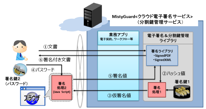 利用者は、クラウドサービスに署名対象文書をアップロードし、「パスワード」を入力するだけで、電子署名が付与された文書を取得することができます。