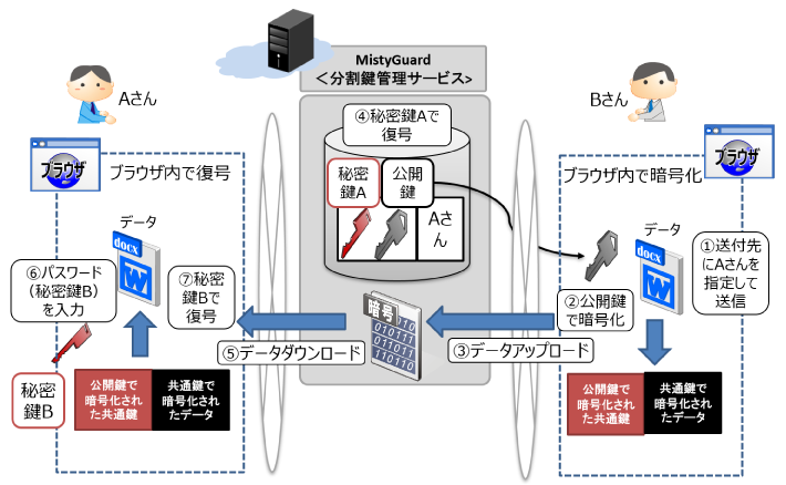 暗号化、復号化は利用者のブラウザ上で行われることで、クラウド上では常に暗号化された状態のため、安全にデータの受け渡しが可能です。