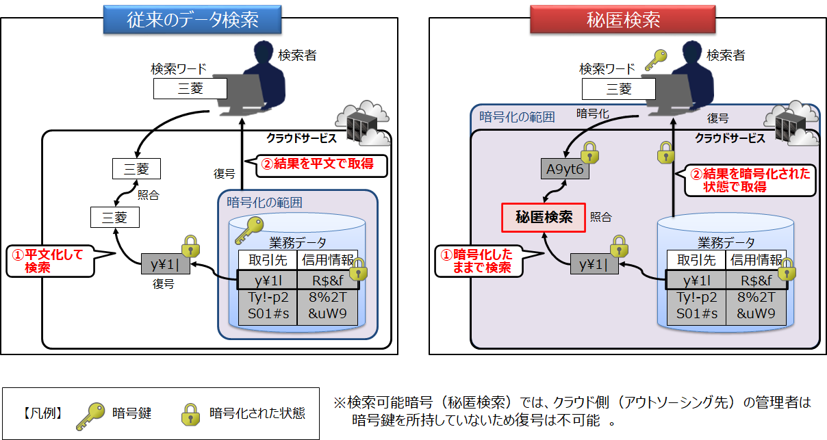 「MistyGuard＜検索可能暗号＞Cizoux Lib」の概念