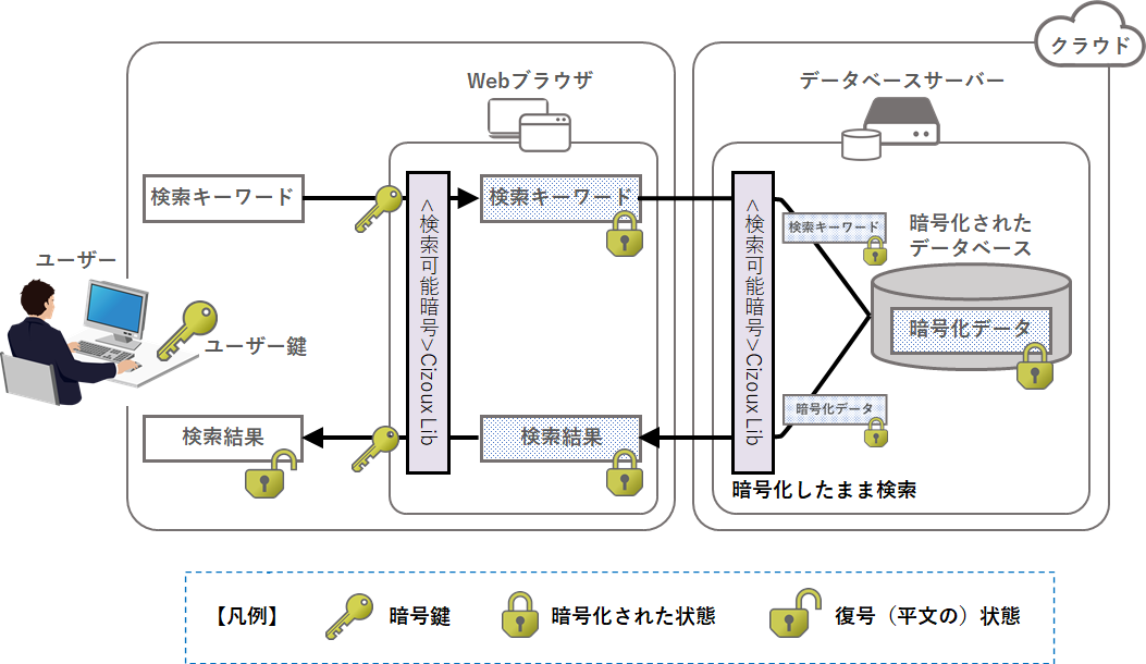 システム動作イメージ（データ検索時の流れ）