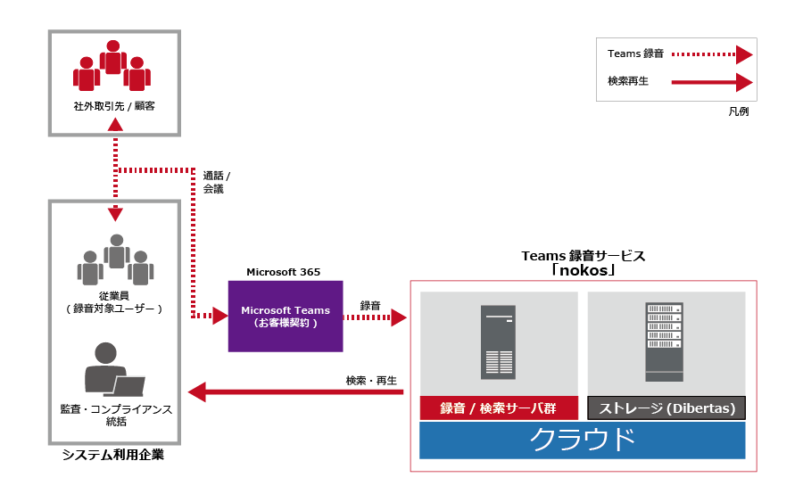 サービスの概要図