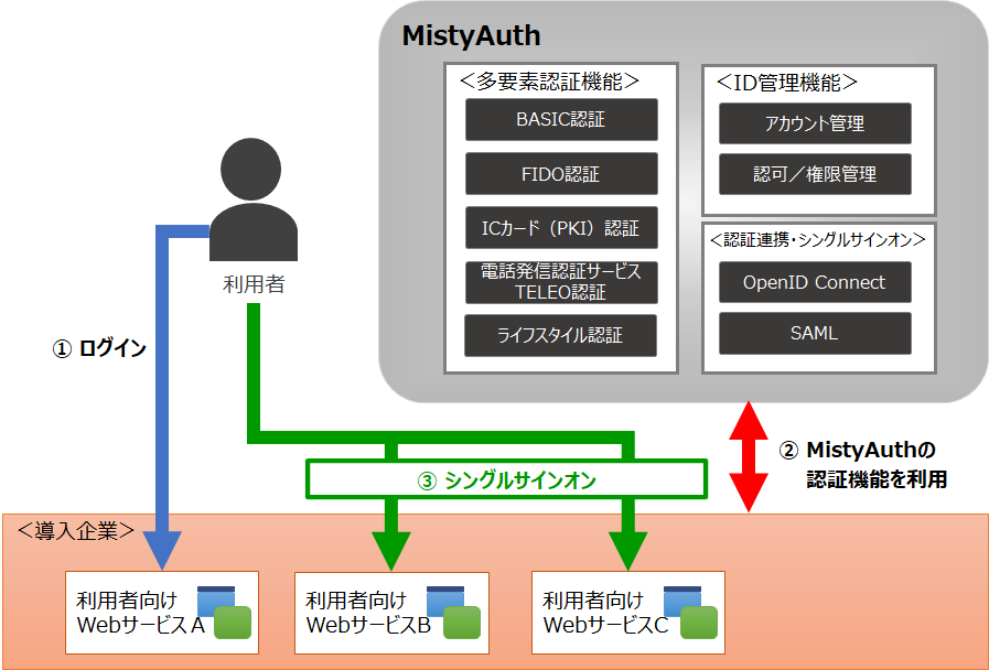 【図表２】MistyAuthサービス提供のイメージ