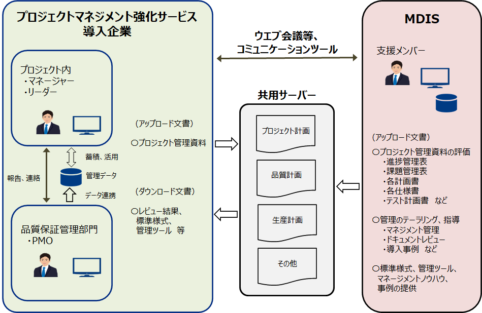 サービス運用の流れ