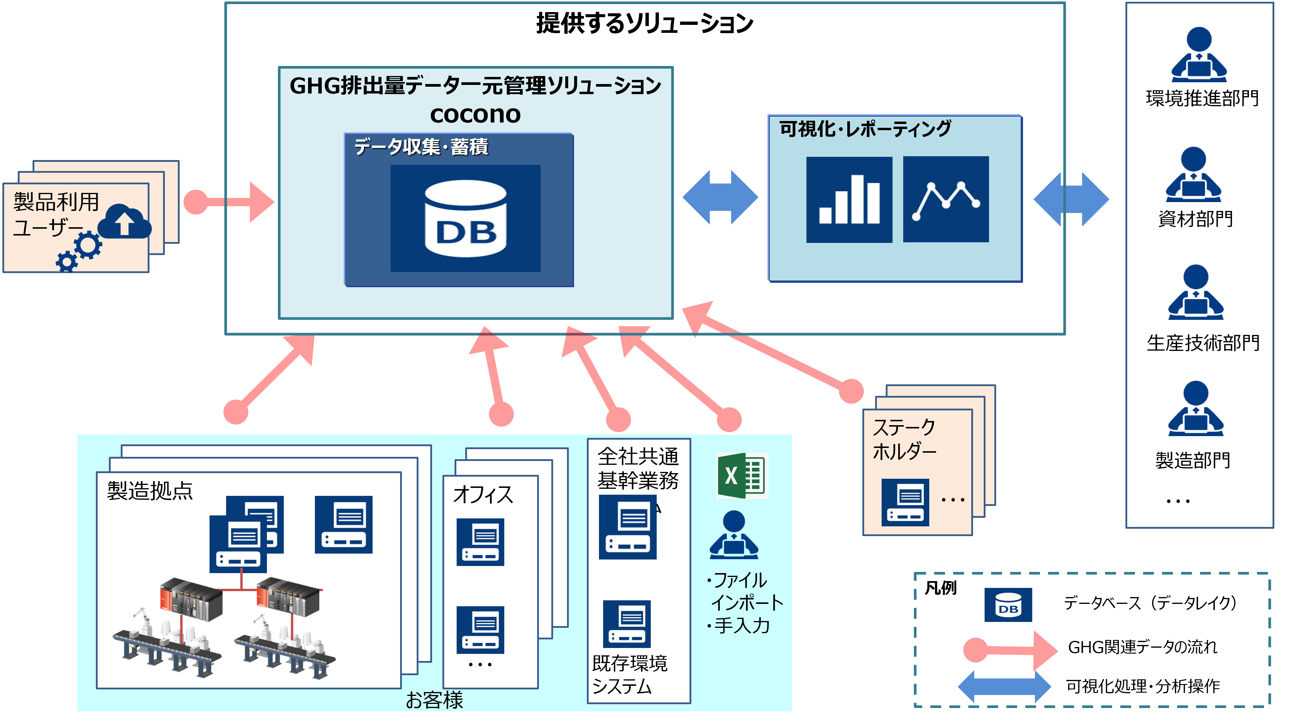 coconoを核としたGHG排出量データ一元管理の全体像の図