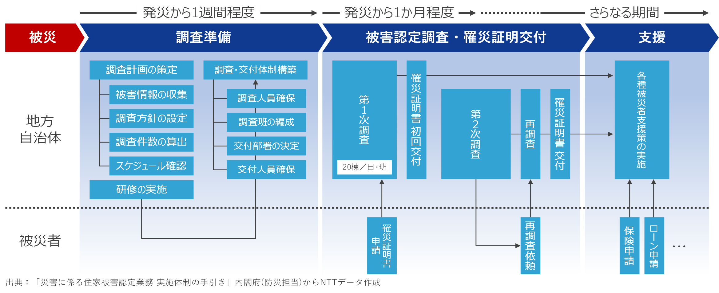 図1 現状の被害認定に係るフローと必要な期間