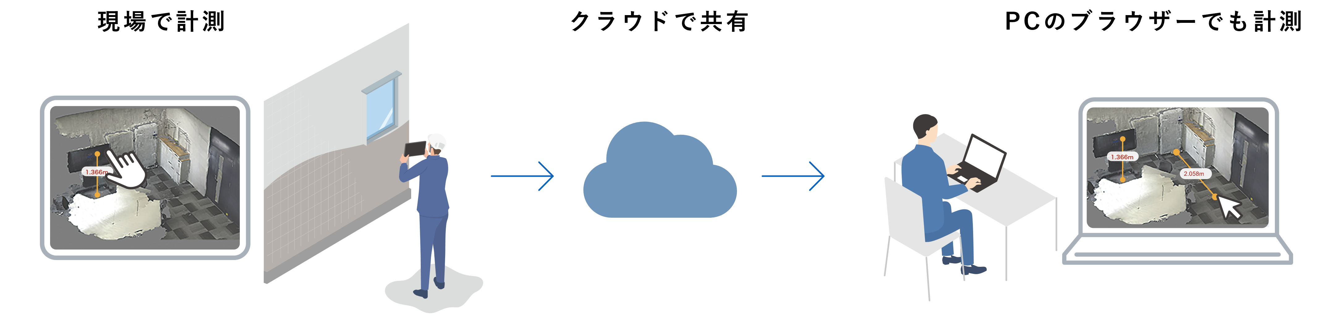 クラウドへのアップロードとPC計測のイメージ