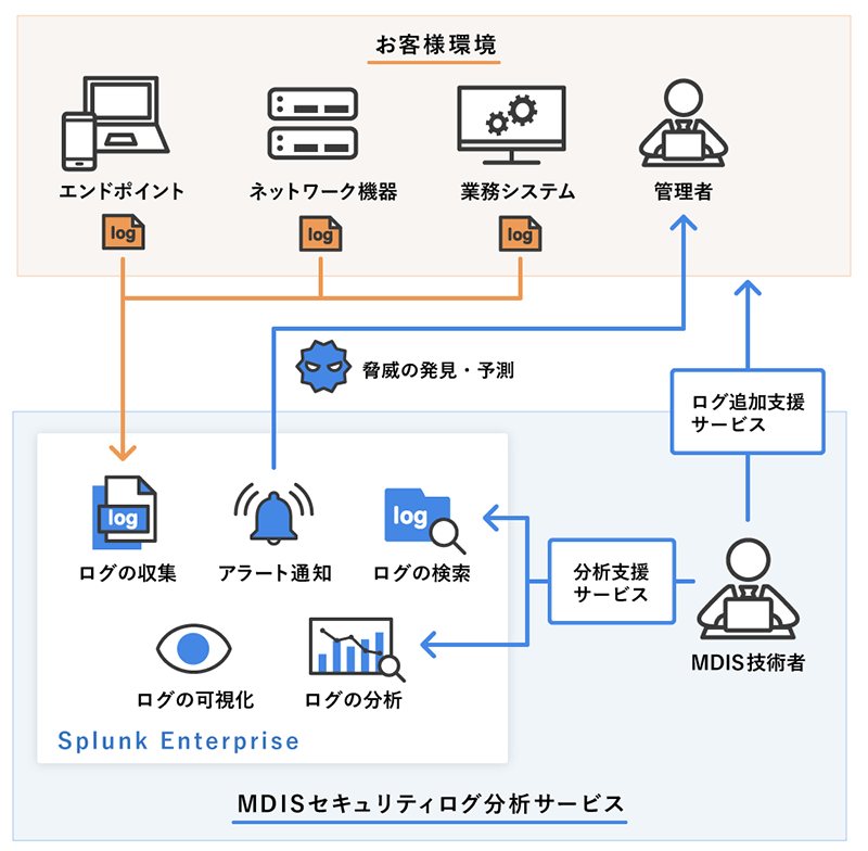 お客様環境(エンドポイント、ネットワーク機器、業務システム)→ログ収集、アラート通知(脅威の発見・予測)→管理者、MDISセキュリティログ分析サービス(MDIS技術者(分析支援サービス)→Suplunk Enterprise(ログの検索、ログの分析)、MDIS技術者(ログ追加支援サービス)→お客様環境)