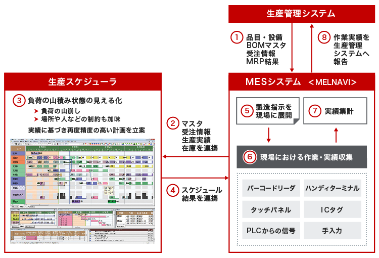 （1）生産管理システムから、品目・BOMマスタ・受注情報・MRPの結果情報をMESシステムに連携（2）MESシステムからマスタ・受注情報・生産実績・在庫を生産スケジューラに連携（3）生産スケジューラが負荷の山積み状態の見える化を行い、場所や人などの制約も加味して負荷の山崩しを行う（4）生産スケジューラからスケジュール結果をMESシステムに連携（5）MESシステムから製造指示を現場に展開（6）現場における作業を実施、実績収集を行う（7）MESシステムで実績を集計する（8）作業実績を生産管理システムへ報告