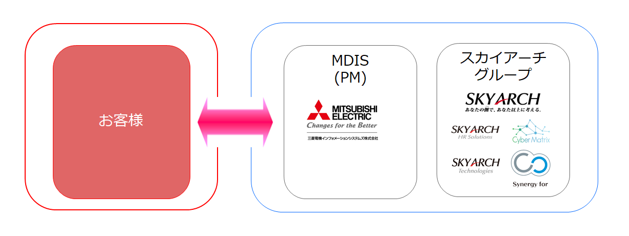 MDIS及びスカイアーチグループにて、幅広くソリューションを提供いたします。