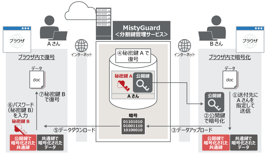 MistyGuard<分割鍵管理サービス>を使用した暗号データ共有イメージ