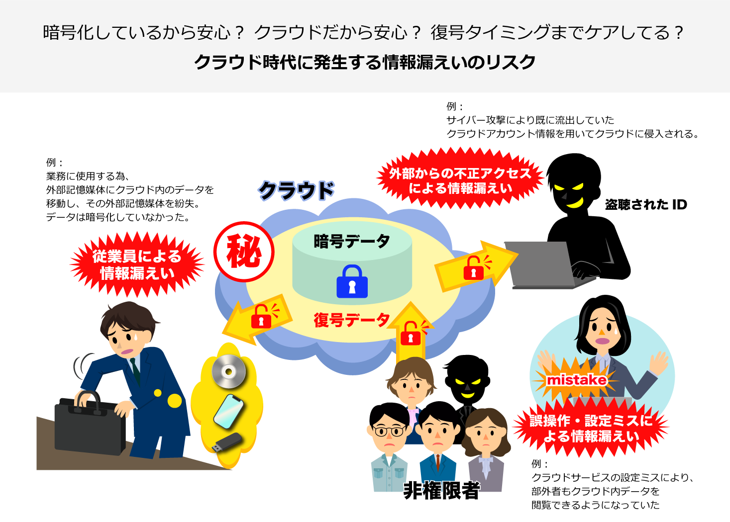 暗号化しているから安心？クラウドだから安心？復号タイミングまでケアしてる？　クラウド時代に発生する情報漏えいのリスク　従業員による情報漏えい（例：業務に使用する為、外部記憶媒体にクラウド内のデータを移動し、その外部記憶媒体を紛失。データは暗号化していなかった。）、外部からの不正アクセスによる情報漏えい（例：サイバー攻撃により既に流出していたクラウドアカウント情報を用いてクラウドに侵入される。）、誤操作・設定ミスによる情報漏えい（例：クラウドサービスの設定ミスにより、部外者もクラウド内データを閲覧できるようになっていた。）