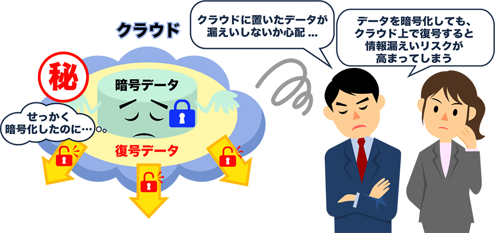 「せっかく暗号化したのに…」「クラウドに置いたデータが漏えいしないか心配…」「データを暗号化しても、クラウド上で復号すると情報漏えいリスクが高まってしまう」