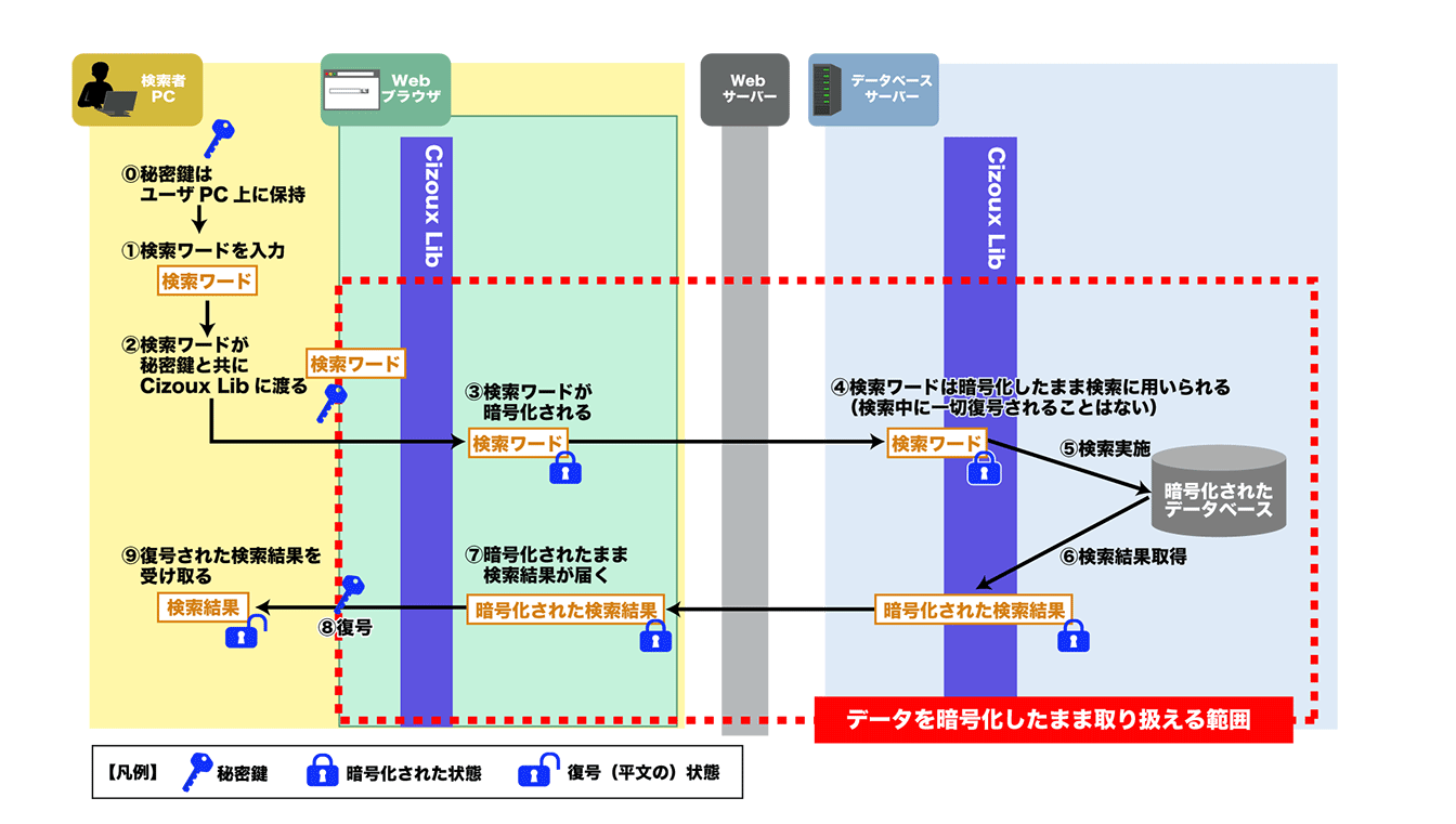 秘密鍵はユーザPC上に保持、①検索ワードを入力、②検索ワードが秘密鍵と共にCizoux Libに渡る、③検索ワードが暗号化される、④検索ワードは暗号化したまま検索に用いられる（検索中に一切復号されることはない）、⑤検索実施、⑥検索結果取得、⑦暗号化されたまま検索結果が届く、⑧復号、⑨復号された検索結果を受け取る