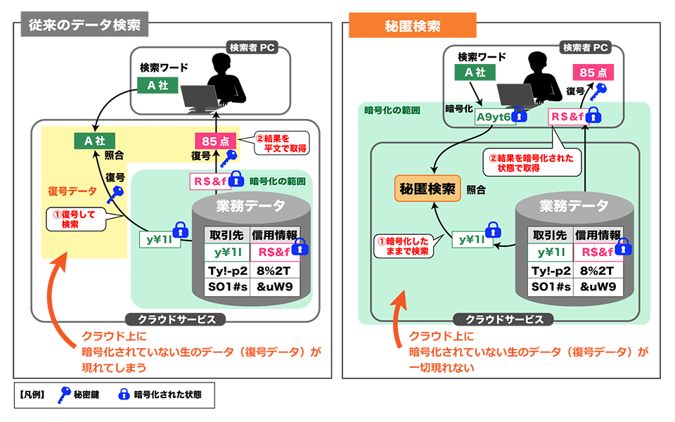 従来のデータ検索:クラウド上に暗号化されていない生のデータ(復号データ)が現れてしまう。 秘匿検索:クラウド上に暗号化されていない生のデータ(復号データ)が一切現れない