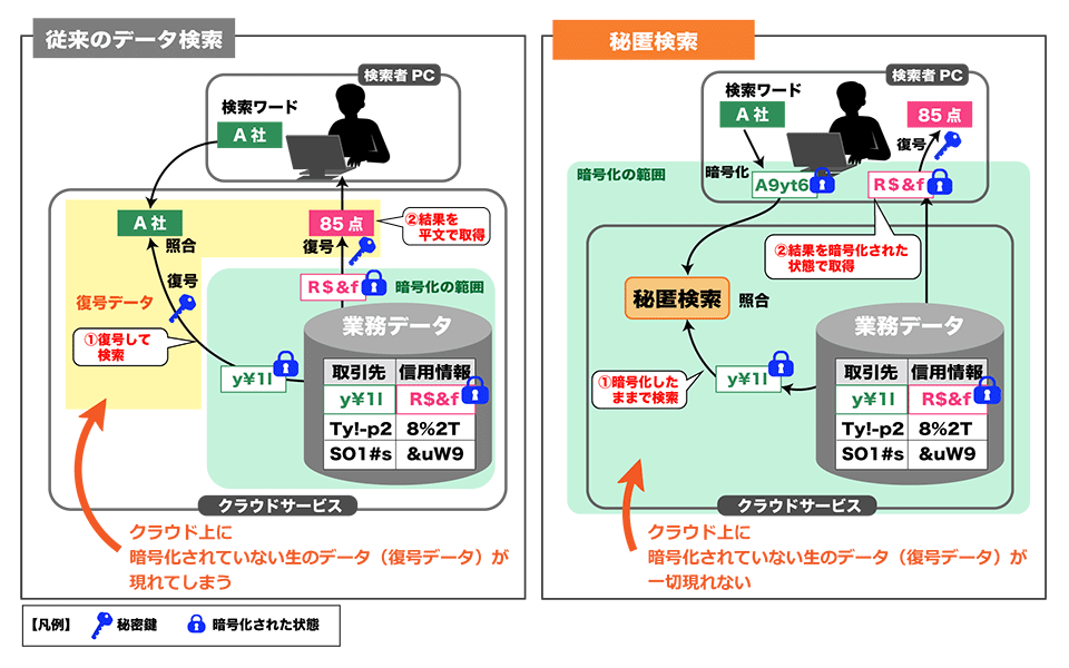 従来のデータ検索：クラウド上に暗号化されていない生のデータ（復号データ）が現れてしまう。　秘匿検索：クラウド上に暗号化されていない生のデータ（復号データ）が一切現れない