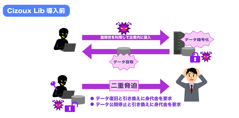 Cizoux Lib導入前:脆弱性を利用して企業内に侵入→データ暗号化→データ窃取→二重脅迫(データ復旧と引き換えに身代金を要求/データ公開停止と引き換えに身代金を要求)