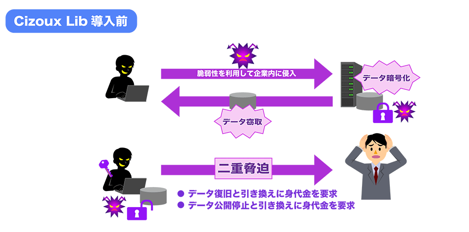 Cizoux Lib導入前：脆弱性を利用して企業内に侵入→データ暗号化→データ窃取→二重脅迫（データ復旧と引き換えに身代金を要求／データ公開停止と引き換えに身代金を要求）