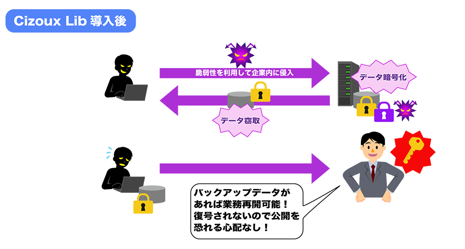 Cizoux Lib導入後:脆弱性を利用して企業内に侵入→データ暗号化→データ窃取 「バックアップデータがあれば業務再開可能!復号されないので公開を恐れる心配なし!」