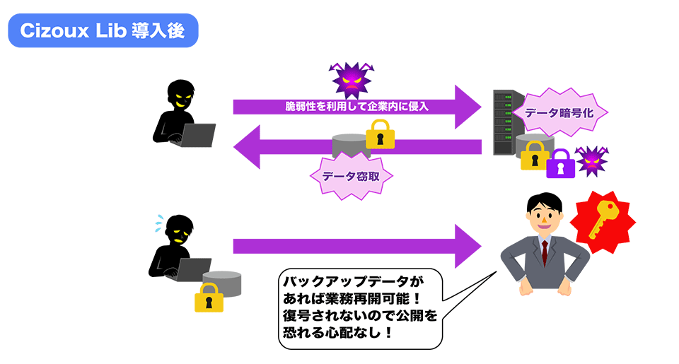 Cizoux Lib導入後：脆弱性を利用して企業内に侵入→データ暗号化→データ窃取　「バックアップデータがあれば業務再開可能！復号されないので公開を恐れる心配なし！」