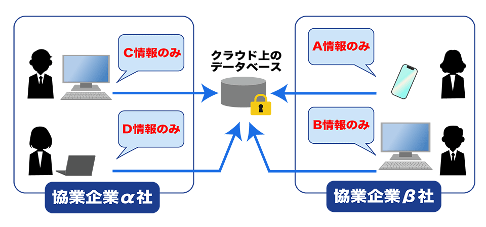 協業企業α社(C情報のみ/D情報のみ)→クラウド上のデータベース←協業企業β(A情報のみ/B情報のみ)