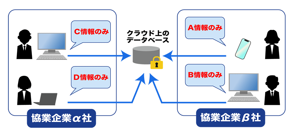 協業企業α社（C情報のみ／D情報のみ）→クラウド上のデータベース←協業企業β（A情報のみ／B情報のみ）