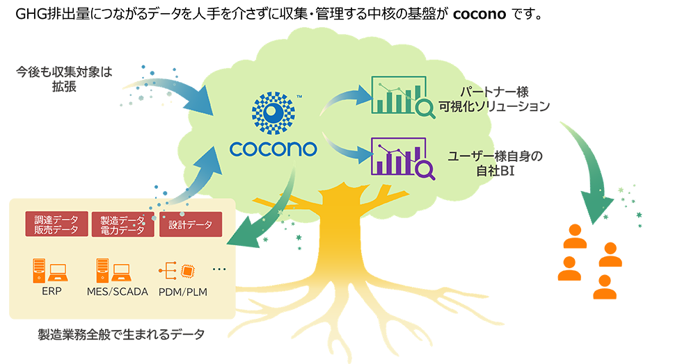 GHG排出量につながるデータを人手を介さずに収集・管理する中核の基盤がcoconoです。製造業務全般で生まれるデータ／今後も収集対象は拡張／パートナー様可視化ソリューション／ユーザー様自身の自社BI