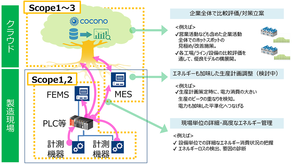 クラウド(Scope1~3 cocono)→企業全体で比較評価/対策立案:<例えば>営業活動なども含めた企業活動全体でのホットスポットの見極め/改善施策。各工場/ライン/設備の比較評価を通して、優良モデルの横展開。 製造現場(Scope1,2)→エネルギーも加味した生産計画調整(検討中):<例えば>生産計画策定時に、電力消費の大きい生産のピークの重なりを検知。電力も加味した平準化へつなげる。/現場単位の詳細・高度なエネルギー管理:<例えば>設備単位での詳細なエネルギー消費状況の把握。エネルギーロスの検出、要因の診断。