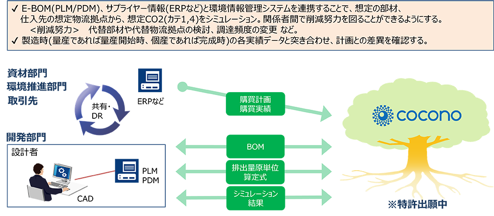 ・E-BOM(PLM/PDM)、サプライヤー情報(ERPなど)と環境情報管理システムを連携することで、想定の部材、仕入先の想定物流拠点から、想定CO2(カテ1,4)をシミュレーション。関係者間で削減努力を図ることができるようにする。<削減努力>代替部材や代替物流拠点の検討、調達頻度の変更など。・製造時(量産であれば量産開始時、個産であれば完成時)の各実績データと突き合わせ、計画との差異を確認する。