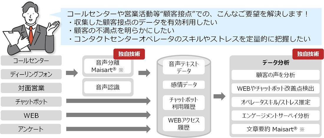 コンタクトセンターや営業活動等、“顧客接点”でのご要望を解決します！①収集した顧客接点のデータを有効利用したい　②顧客の不満点を明らかにしたい　③コンタクトセンターオペレータのスキルやストレスを定量的に把握したい