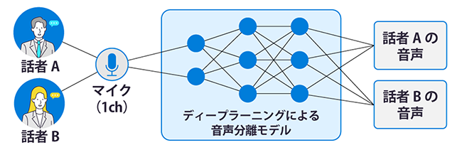 話者A、話者B、マイク(1ch)、ディープラーニングによる音声分離モデル、話者Aの音声、話者Bの音声