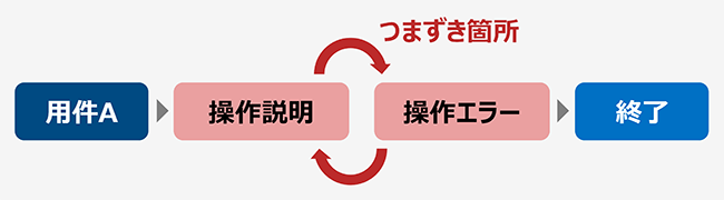 用件A→操作説明→（つまずき箇所）→操作エラー→終了