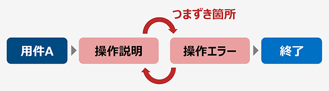 用件A→操作説明→(つまずき箇所)→操作エラー→終了