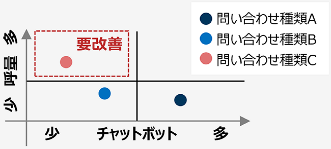 コール(縦軸、少多)、チャットボット(横軸、少多)、凡例:問い合わせ種類A/問い合わせ種類B/問い合わせ種類C、要改善