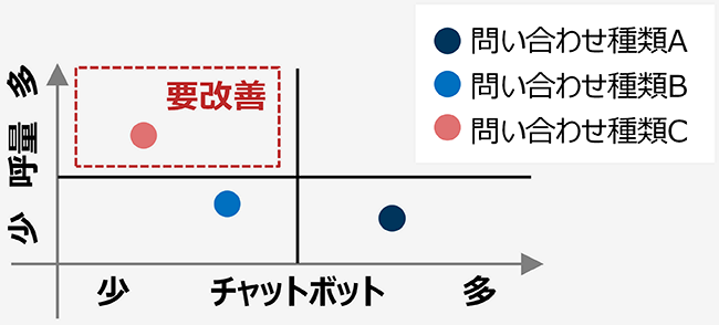 コール（縦軸、少多）、チャットボット（横軸、少多）、凡例：問い合わせ種類A／問い合わせ種類B／問い合わせ種類C、要改善