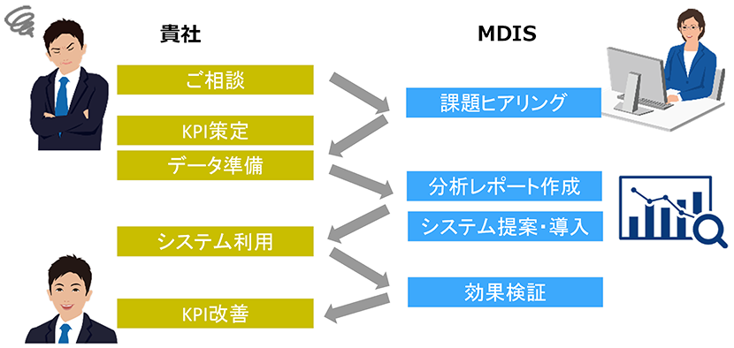 お客様、MDIS（データアナリスト、データサイエンティスト、SE）　ご相談→課題ヒアリング→KPI策定、データ準備→分析レポート提出、システム提案・導入→システム利用→効果検証→KPI改善